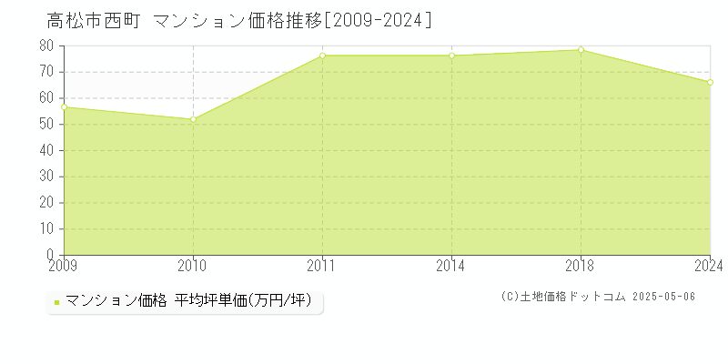 高松市西町のマンション取引事例推移グラフ 