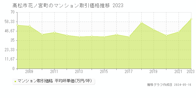 高松市花ノ宮町のマンション取引事例推移グラフ 