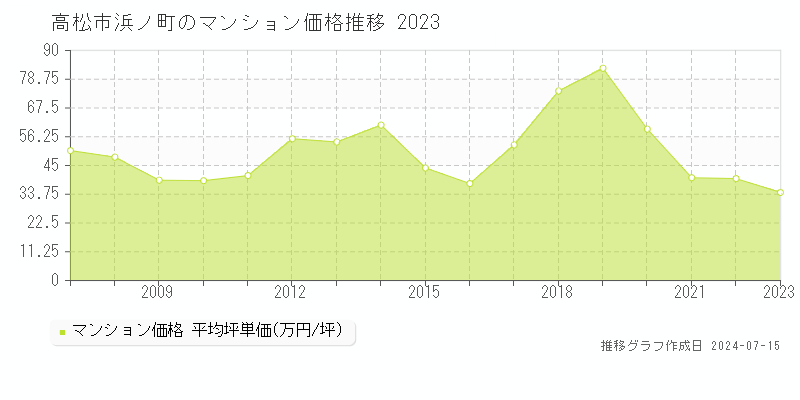 高松市浜ノ町のマンション取引価格推移グラフ 
