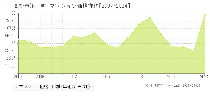 高松市浜ノ町のマンション取引価格推移グラフ 