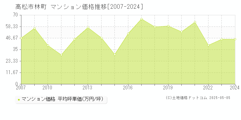 林町(高松市)のマンション価格推移グラフ(坪単価)[2007-2024年]