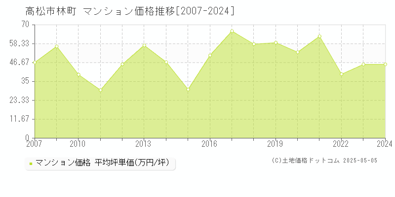 高松市林町のマンション取引事例推移グラフ 