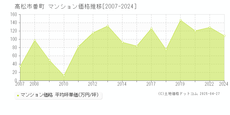 高松市番町のマンション価格推移グラフ 