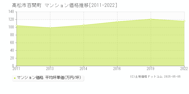 百間町(高松市)のマンション価格推移グラフ(坪単価)[2011-2022年]