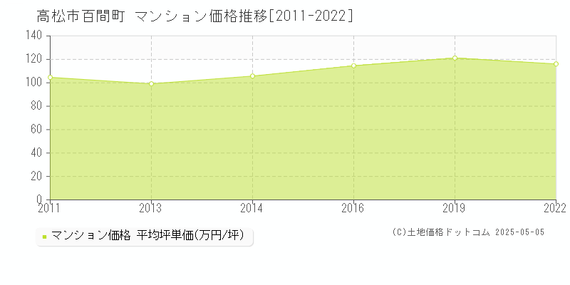 高松市百間町のマンション価格推移グラフ 