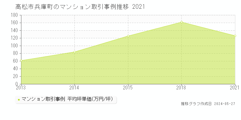 高松市兵庫町のマンション取引事例推移グラフ 