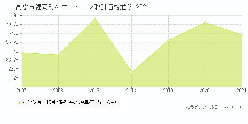 高松市福岡町のマンション取引事例推移グラフ 