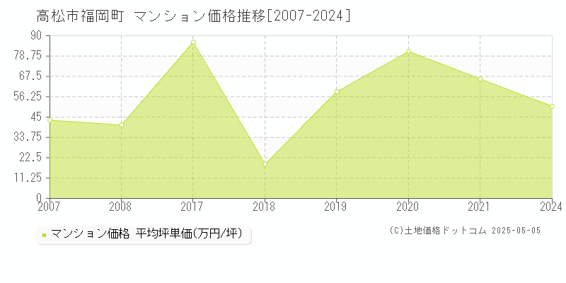 福岡町(高松市)のマンション価格推移グラフ(坪単価)[2007-2024年]