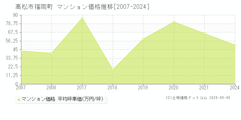 高松市福岡町のマンション取引価格推移グラフ 