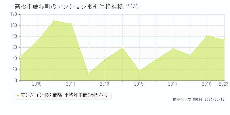 高松市藤塚町のマンション取引事例推移グラフ 