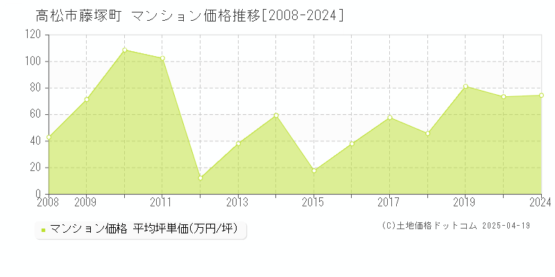 高松市藤塚町のマンション価格推移グラフ 