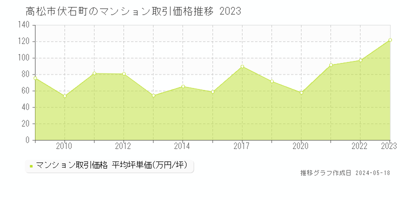 高松市伏石町のマンション取引事例推移グラフ 