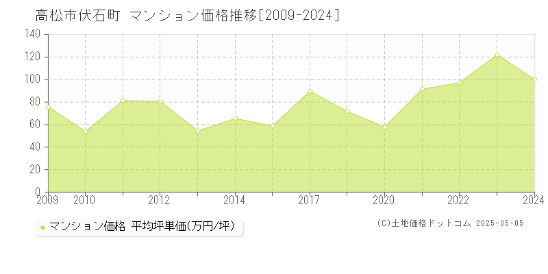 伏石町(高松市)のマンション価格推移グラフ(坪単価)[2009-2024年]