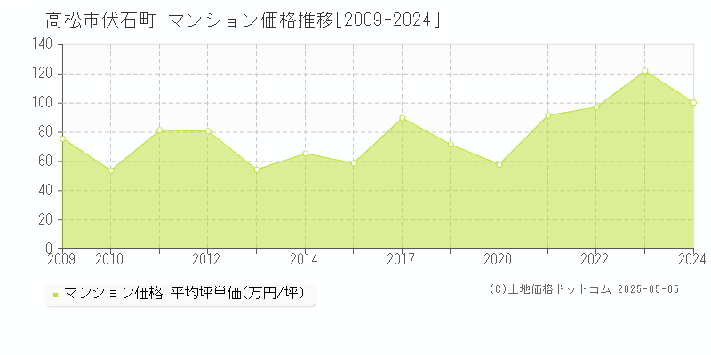 高松市伏石町のマンション価格推移グラフ 