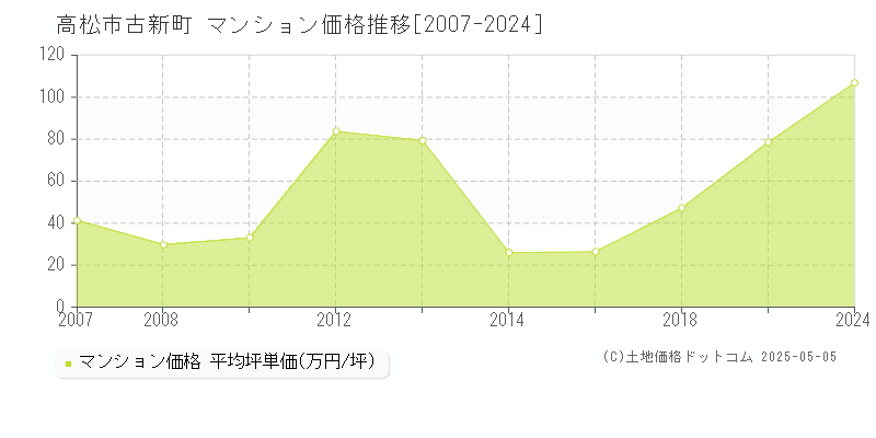 古新町(高松市)のマンション価格推移グラフ(坪単価)[2007-2024年]