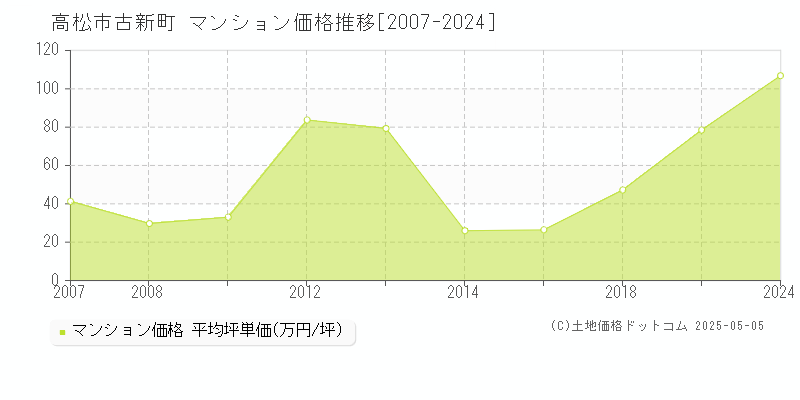 高松市古新町のマンション取引事例推移グラフ 