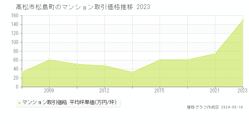 高松市松島町のマンション価格推移グラフ 