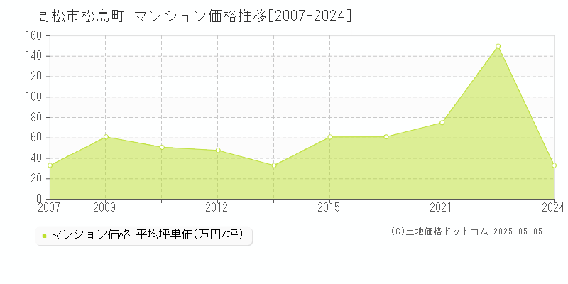 松島町(高松市)のマンション価格推移グラフ(坪単価)[2007-2024年]