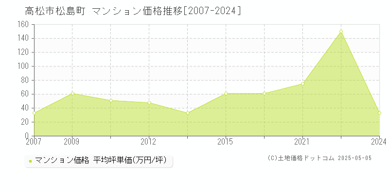 高松市松島町のマンション価格推移グラフ 