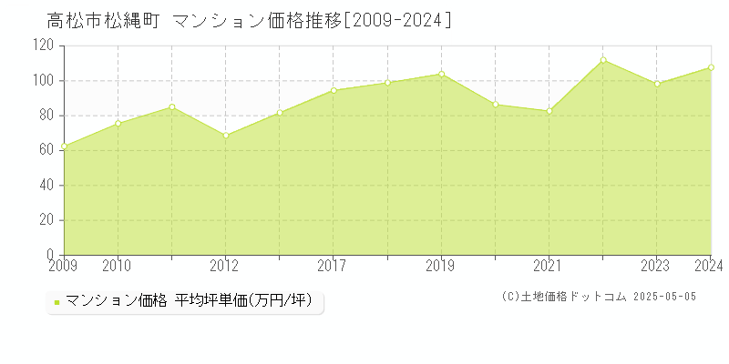 松縄町(高松市)のマンション価格推移グラフ(坪単価)[2009-2024年]