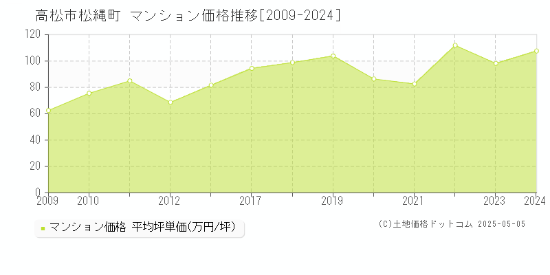 高松市松縄町のマンション価格推移グラフ 