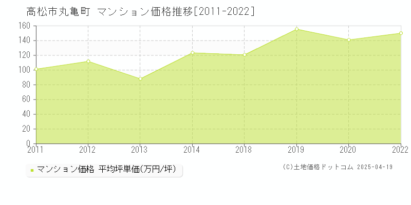 高松市丸亀町のマンション価格推移グラフ 