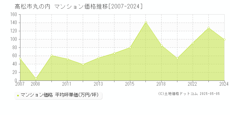 丸の内(高松市)のマンション価格推移グラフ(坪単価)[2007-2024年]