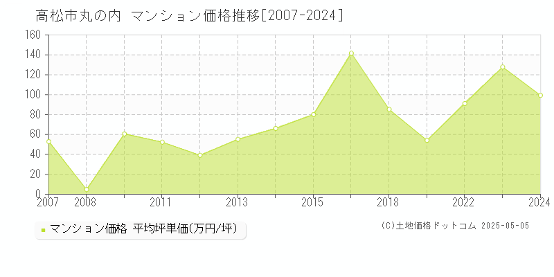 高松市丸の内のマンション取引事例推移グラフ 