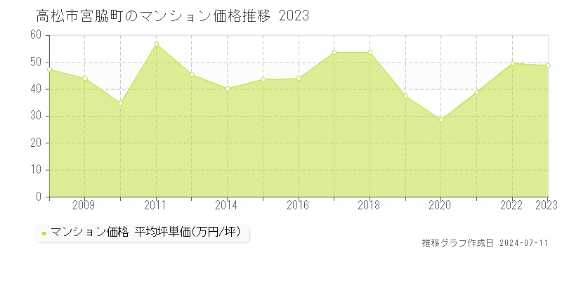 高松市宮脇町のマンション価格推移グラフ 