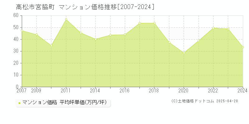 高松市宮脇町のマンション価格推移グラフ 