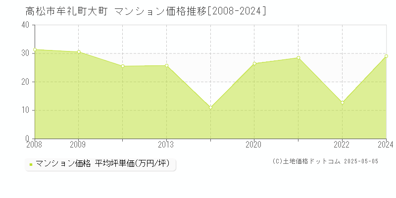 牟礼町大町(高松市)のマンション価格推移グラフ(坪単価)[2008-2024年]