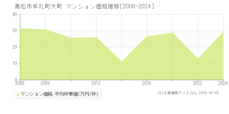 高松市牟礼町大町のマンション価格推移グラフ 