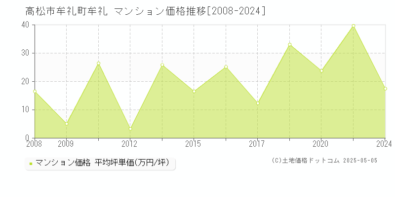 牟礼町牟礼(高松市)のマンション価格推移グラフ(坪単価)[2008-2024年]