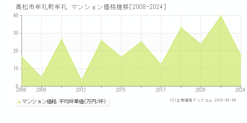 高松市牟礼町牟礼のマンション価格推移グラフ 