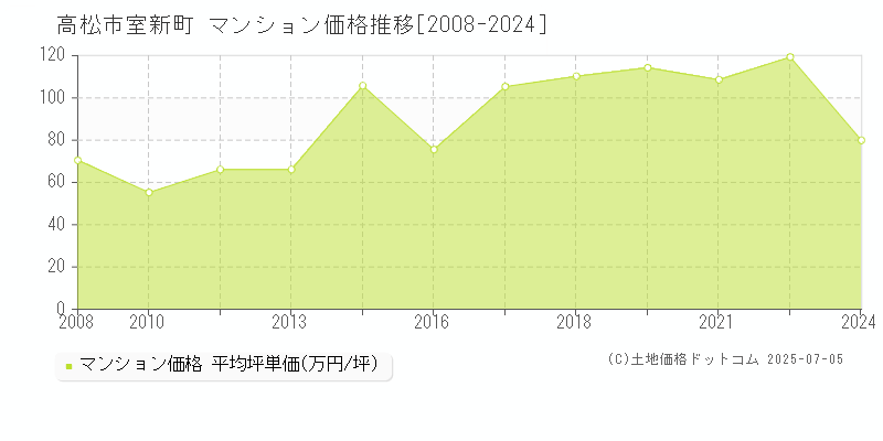 室新町(高松市)のマンション価格推移グラフ(坪単価)[2008-2024年]