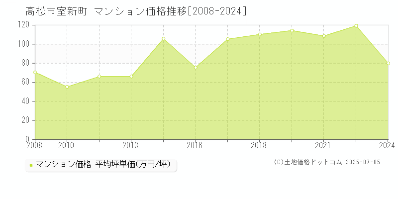 高松市室新町のマンション価格推移グラフ 