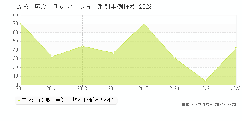 高松市屋島中町のマンション取引事例推移グラフ 