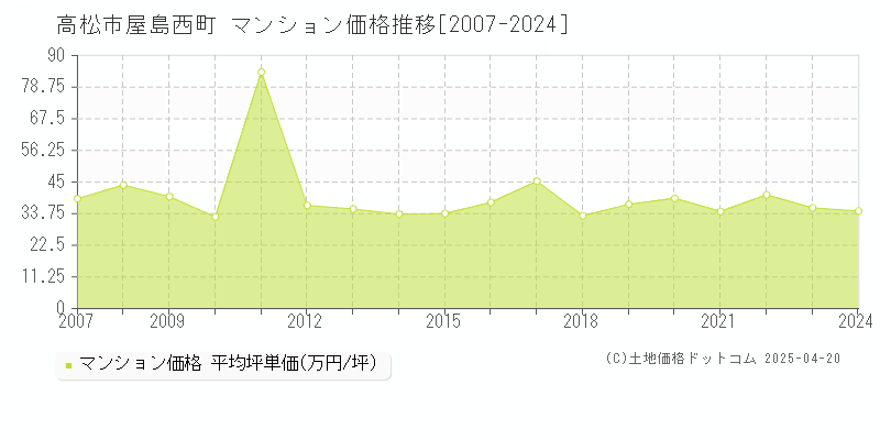 高松市屋島西町のマンション価格推移グラフ 