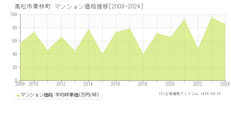 高松市栗林町のマンション価格推移グラフ 