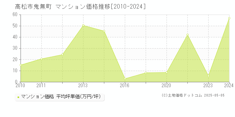 鬼無町(高松市)のマンション価格推移グラフ(坪単価)[2010-2024年]