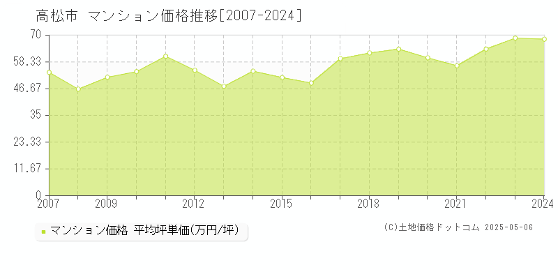 高松市(香川県)のマンション価格推移グラフ(坪単価)[2007-2024年]
