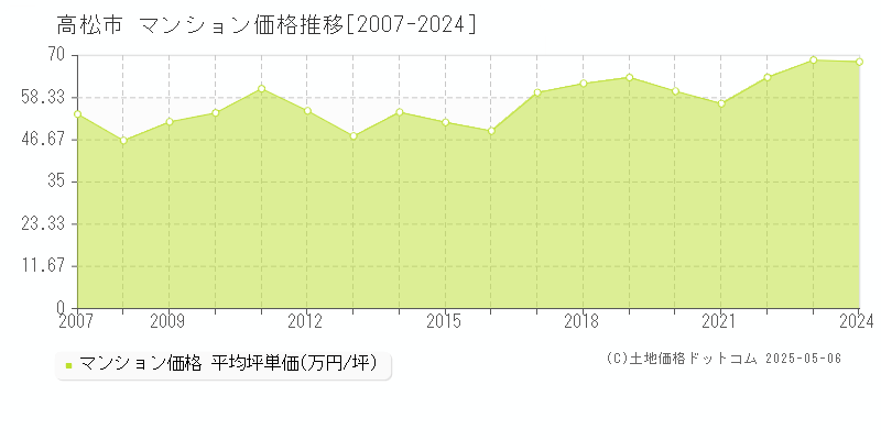 高松市全域のマンション価格推移グラフ 