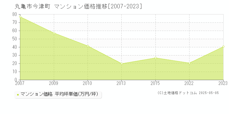 今津町(丸亀市)のマンション価格推移グラフ(坪単価)[2007-2023年]