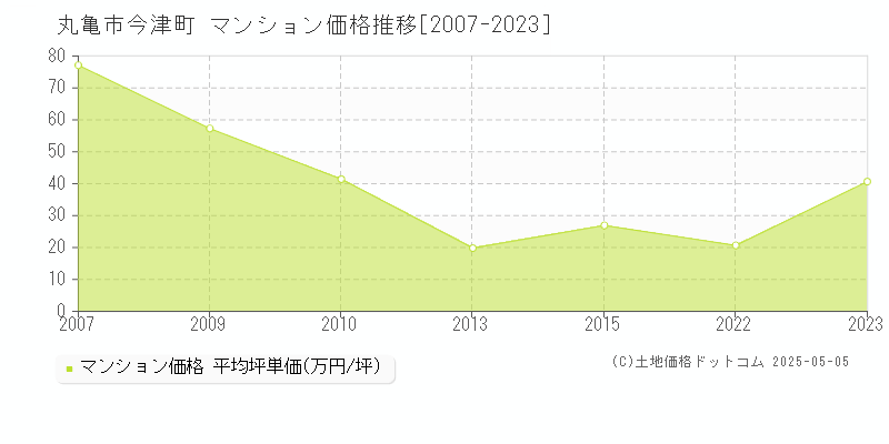 丸亀市今津町のマンション価格推移グラフ 