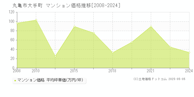 大手町(丸亀市)のマンション価格推移グラフ(坪単価)[2008-2024年]