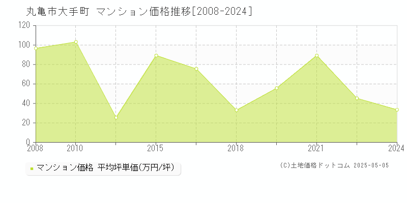 丸亀市大手町のマンション価格推移グラフ 