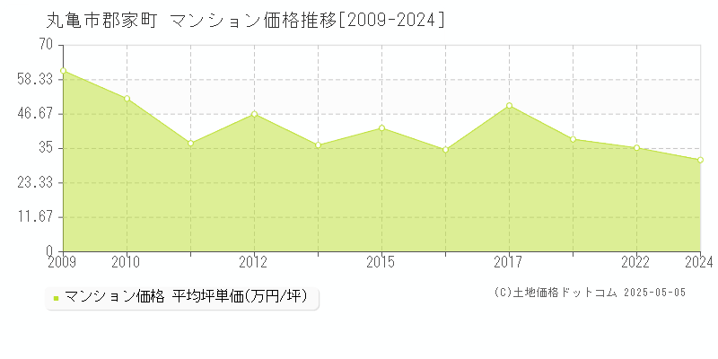 郡家町(丸亀市)のマンション価格推移グラフ(坪単価)[2009-2024年]