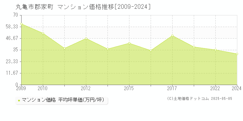 丸亀市郡家町のマンション価格推移グラフ 