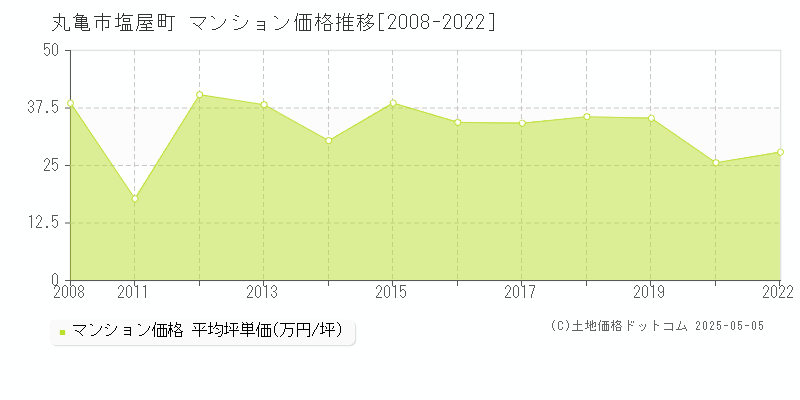 塩屋町(丸亀市)のマンション価格推移グラフ(坪単価)[2008-2022年]