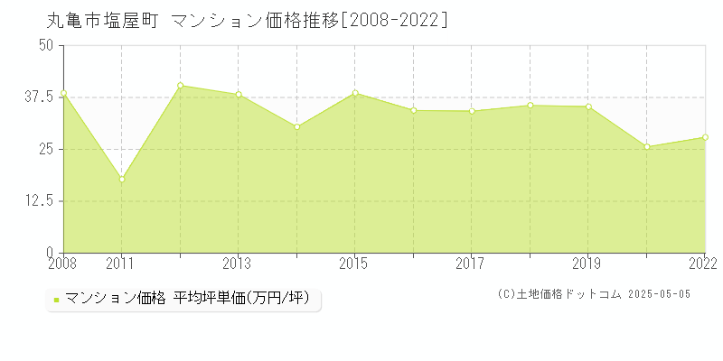 丸亀市塩屋町のマンション価格推移グラフ 